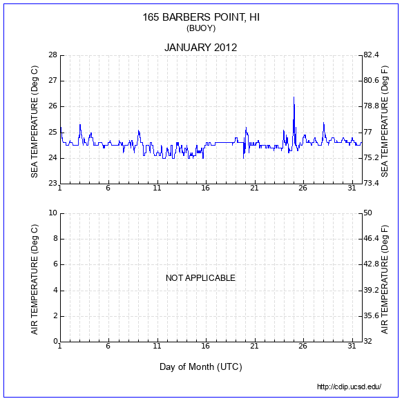 Temperature Plot