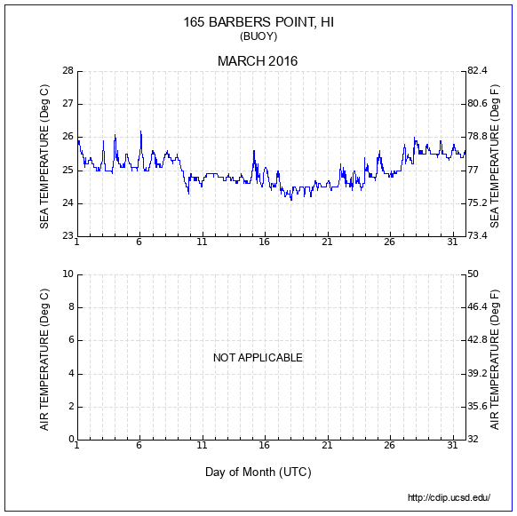 Temperature Plot