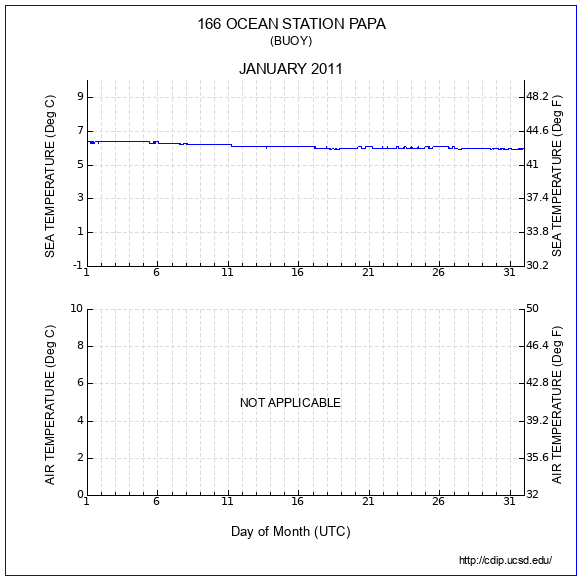 Temperature Plot