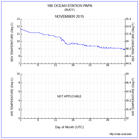 Temperature Plot