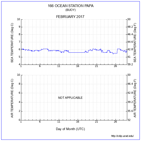 Temperature Plot