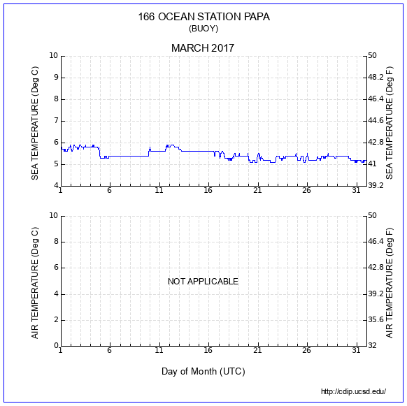 Temperature Plot