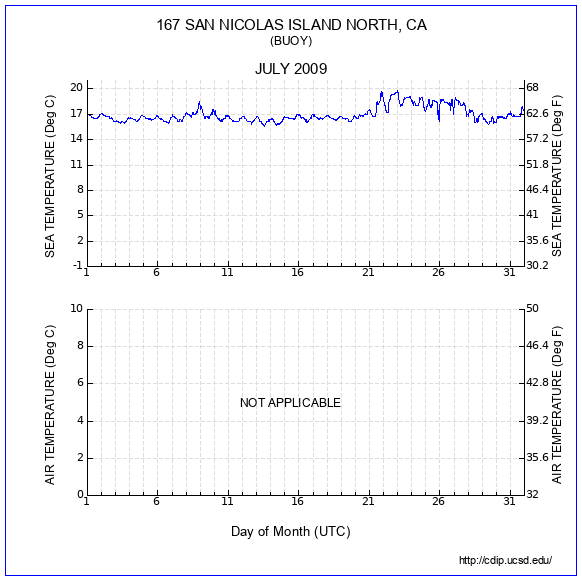 Temperature Plot