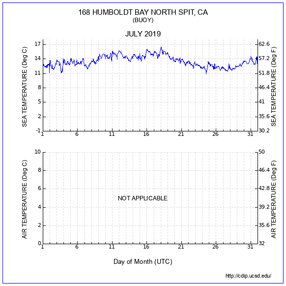 Temperature Plot