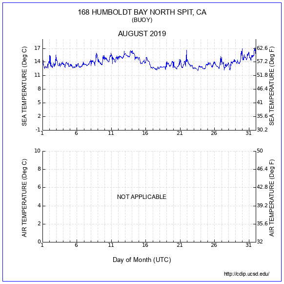 Temperature Plot