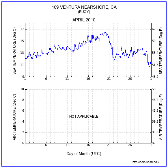 Temperature Plot