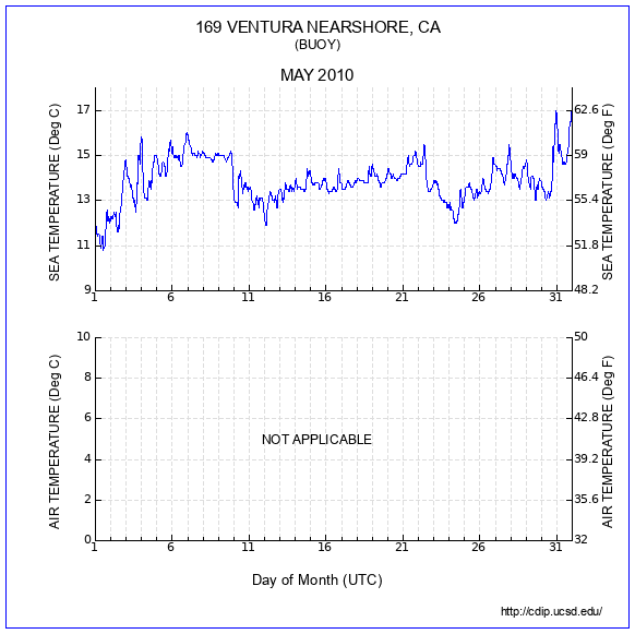 Temperature Plot