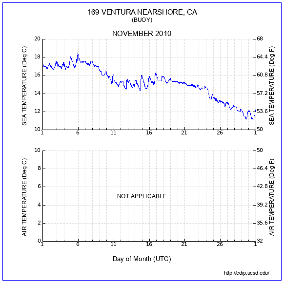 Temperature Plot