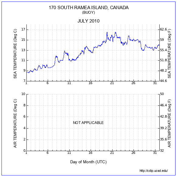 Temperature Plot