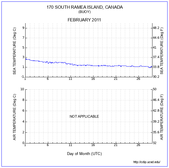 Temperature Plot