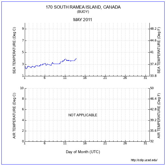 Temperature Plot