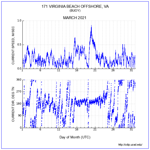 Current Plot