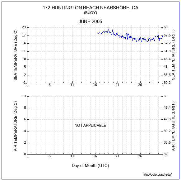 Temperature Plot