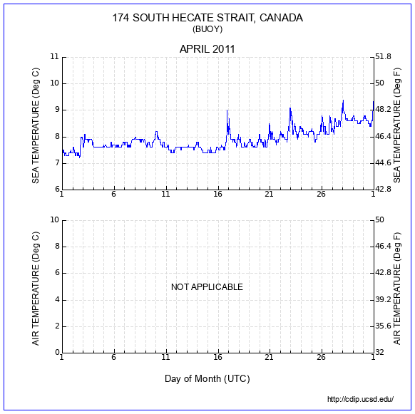 Temperature Plot