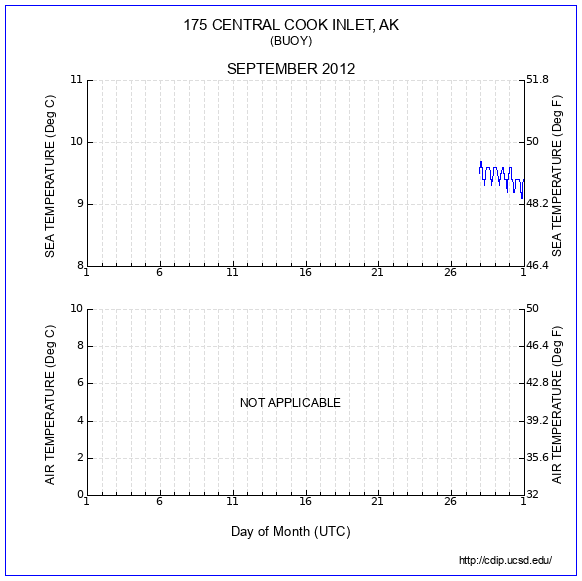 Temperature Plot