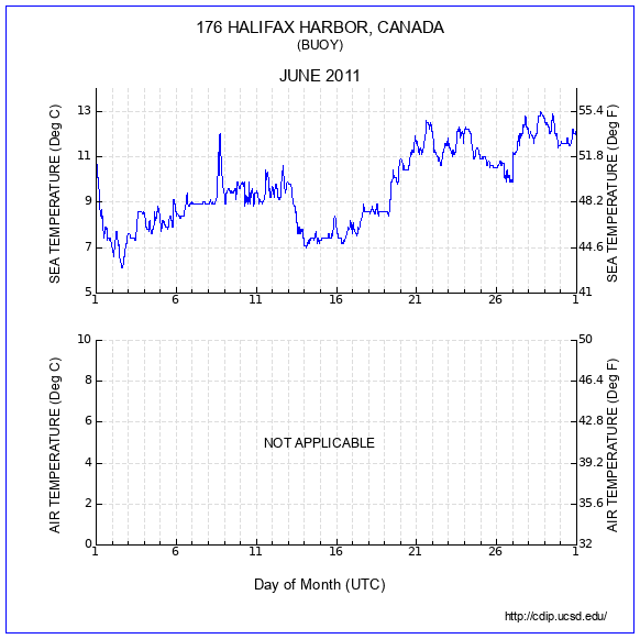 Temperature Plot