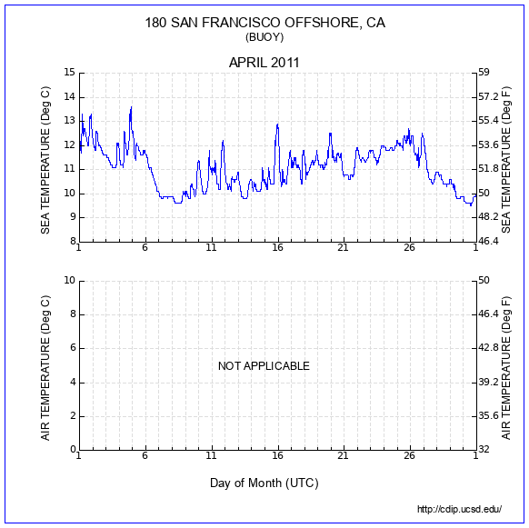 Temperature Plot