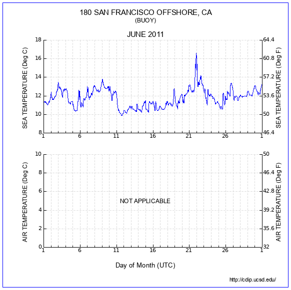 Temperature Plot