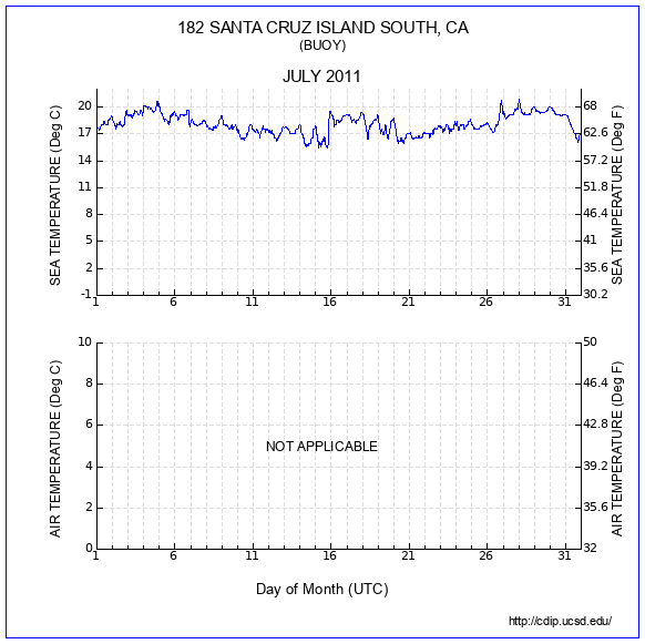 Temperature Plot