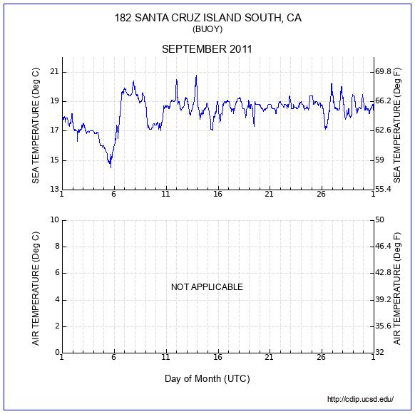 Temperature Plot