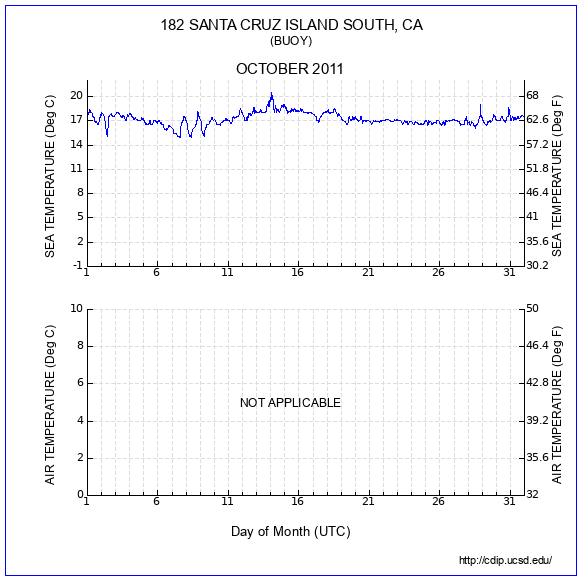 Temperature Plot