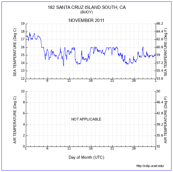 Temperature Plot