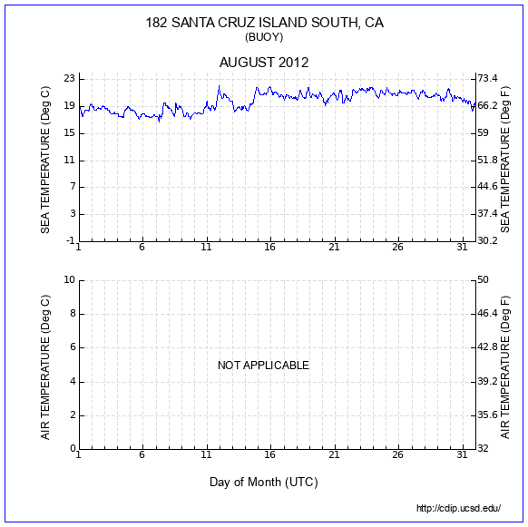 Temperature Plot