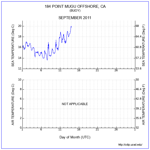 Temperature Plot