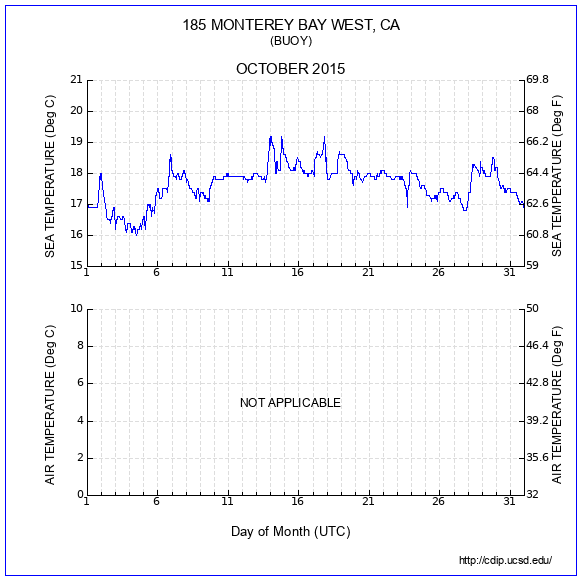 Temperature Plot