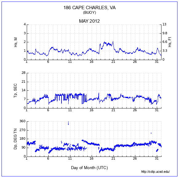 Compendium Plot