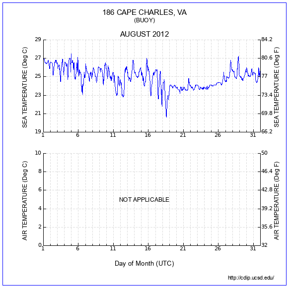 Temperature Plot