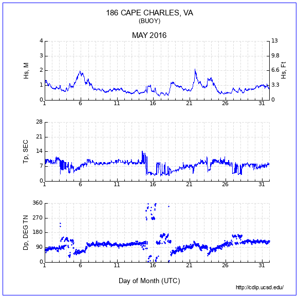 Compendium Plot