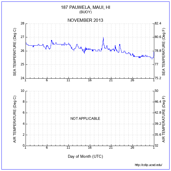 Temperature Plot