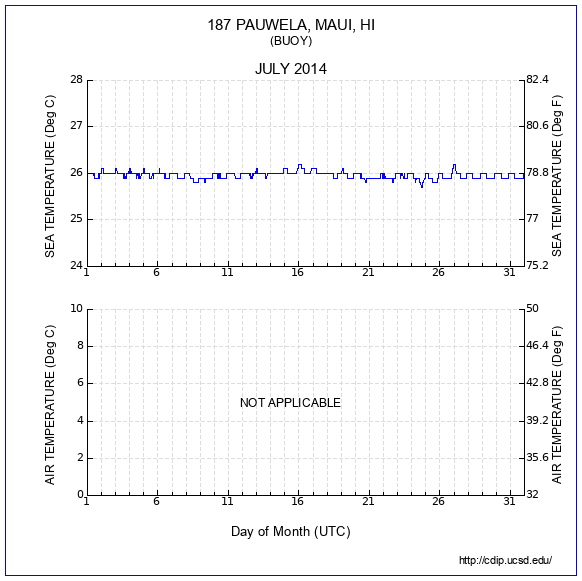 Temperature Plot