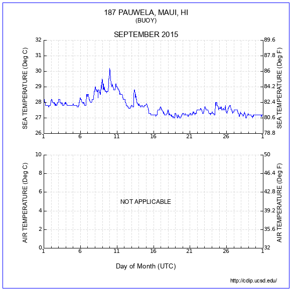 Temperature Plot