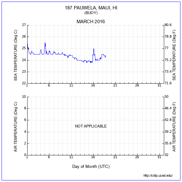 Temperature Plot