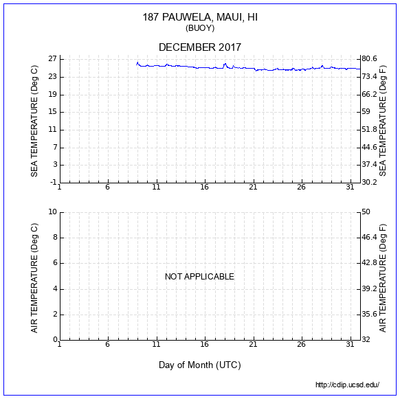 Temperature Plot