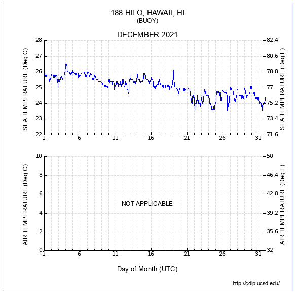 Temperature Plot