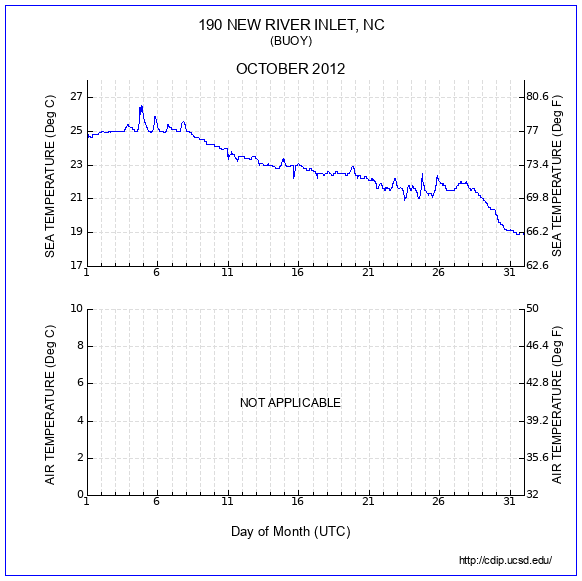 Temperature Plot