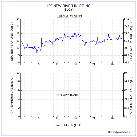 Temperature Plot