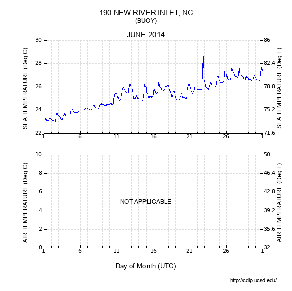 Temperature Plot