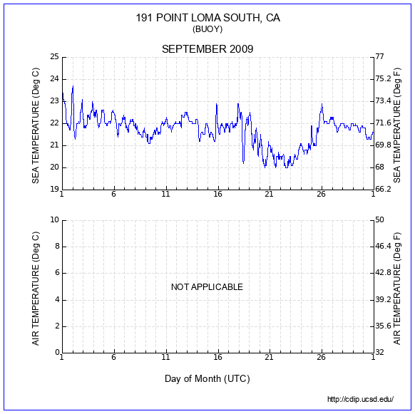 Temperature Plot