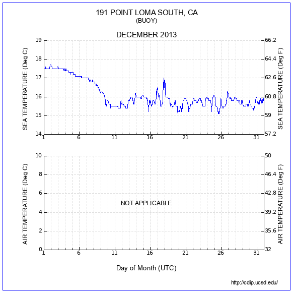 Temperature Plot