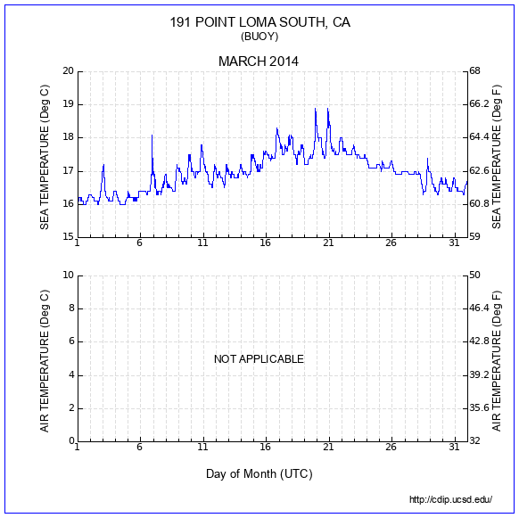 Temperature Plot