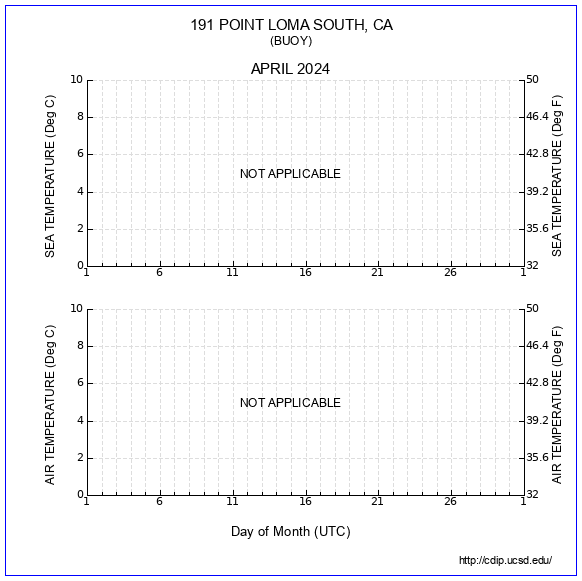 Temperature Plot