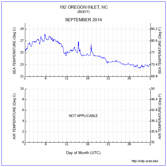 Temperature Plot