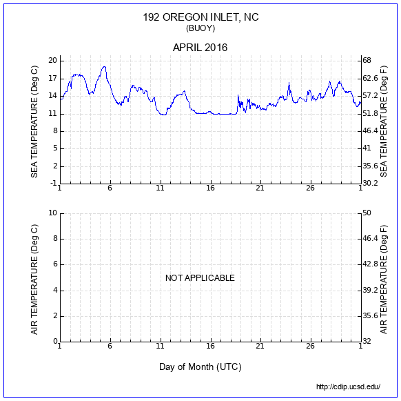 Temperature Plot