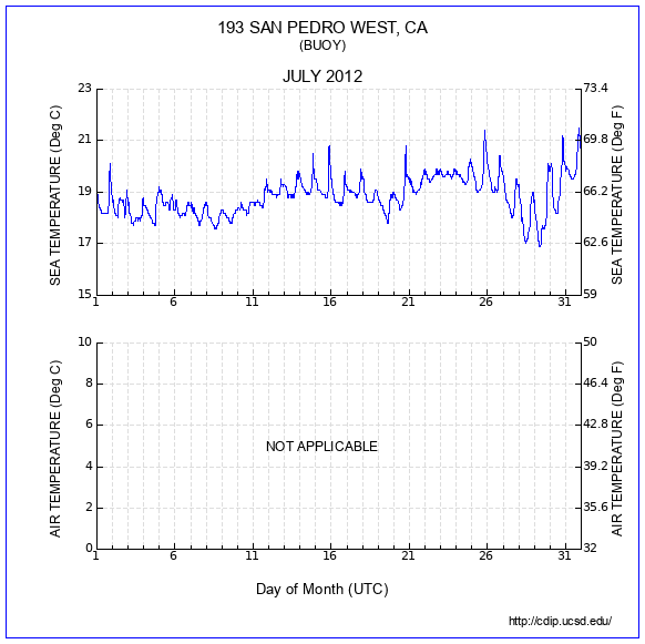 Temperature Plot