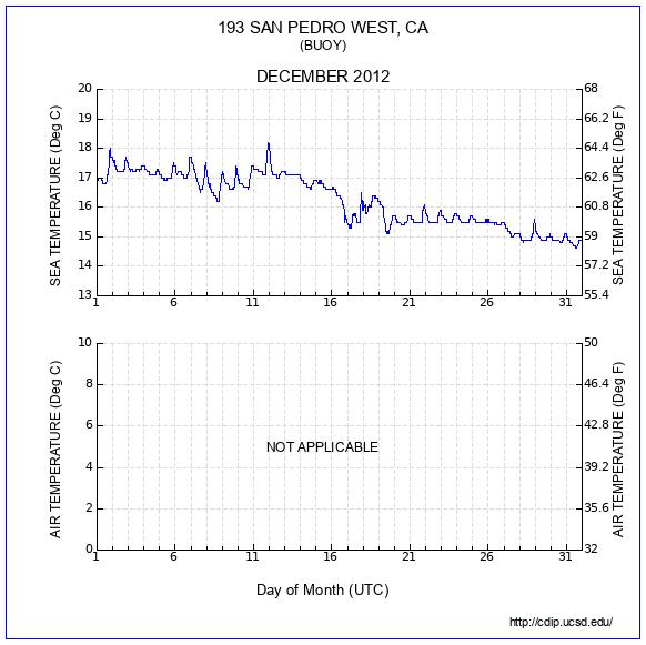 Temperature Plot