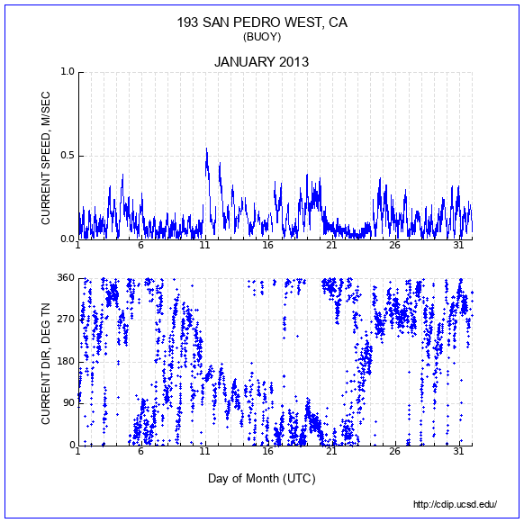 Current Plot